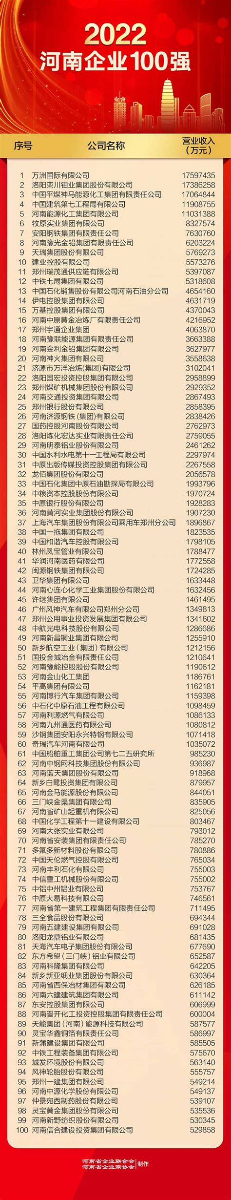 郑州国企排名100强（河南企业100强）-慧博投研资讯