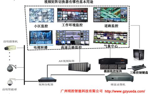 视频矩阵有哪些基本用途-广州明控