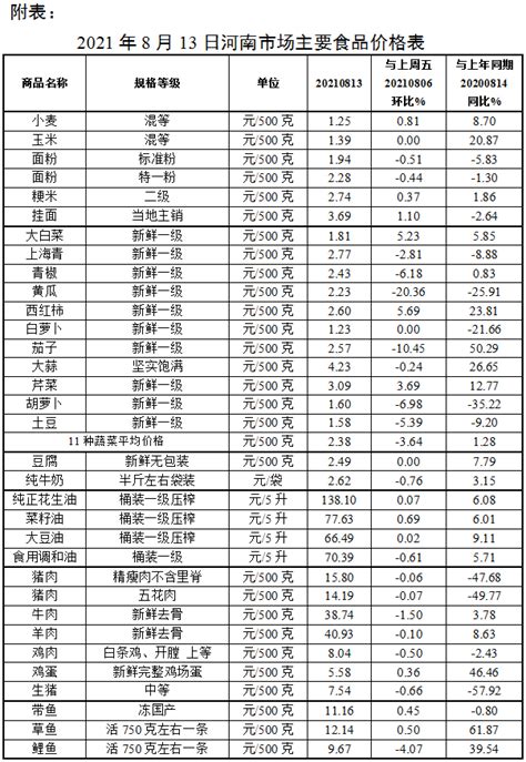 本周我省主要食品价格整体平稳运行_价格分析_河南省发展和改革委员会