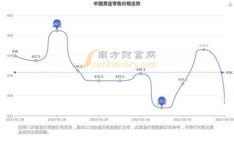 [黄金]中国黄金今日零售价多少钱一克（2023年2月5日） - 南方财富网