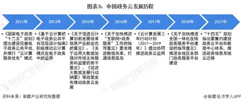 预见2022：《2022年中国电子政务行业全景图谱》(附市场现状、竞争格局和发展趋势等)_行业研究报告 - 前瞻网