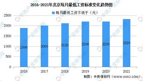 2021年北京最低工资标准2320元 上调幅度5.45%（图）-中商情报网