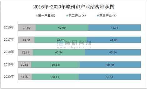 2010-2019年赣州市常住人口数量、户籍人口数量及人口结构分析_地区宏观数据频道-华经情报网