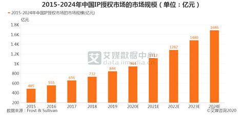 潮玩行业数据分析：预计2020年中国IP授权市场规模达944亿元|数据分析|市场规模|数据中心_新浪新闻