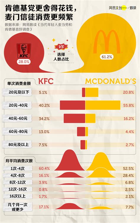 肯德基vs麦当劳, 实物大对比, 分量一较高下, 堪称最良心的测评