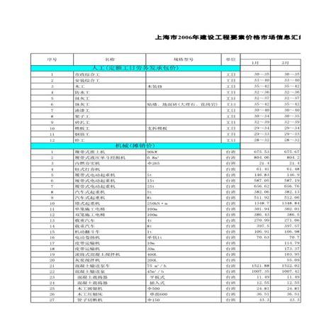 上海建筑材料价格信息汇总(06年1月-6月)_土木在线