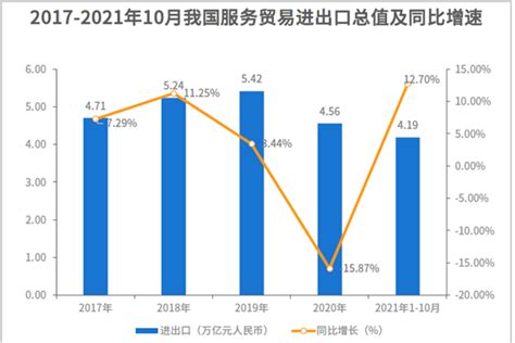 2020年中国服务贸易发展状况及发展趋势分析[图]_智研咨询