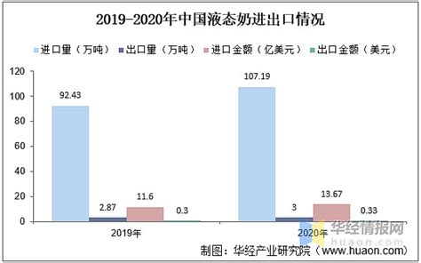 2021年中国牛奶产量、进出口及价格走势分析 原文标题：2020年中国牛奶行业发展现状分析，需求量不断增加，行业发展前景广阔「图」1、产量情况 ...