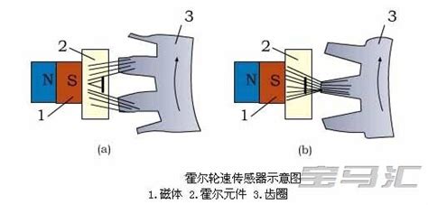 轮速传感器简介 轮速传感器的定义、特点和工作原理概述_轮速传感器_传感器_中国工控网