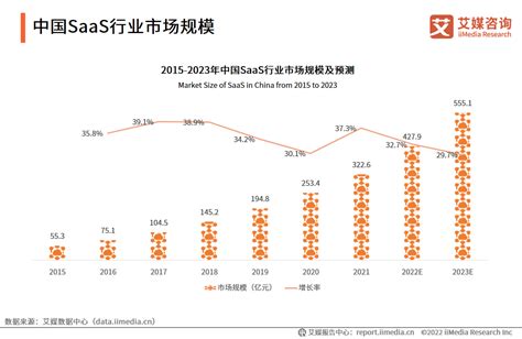 2022年中国SaaS行业发展趋势：行业将进一步向垂直化和细分化方向发展__财经头条