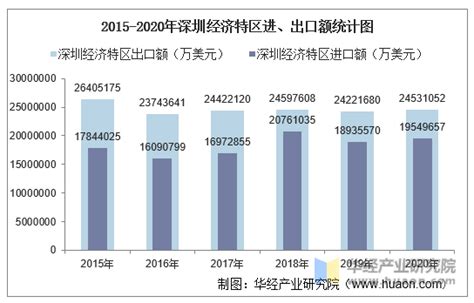2015-2020年深圳经济特区进出口总额、进口额、出口额及进出口差额统计分析_华经情报网_华经产业研究院