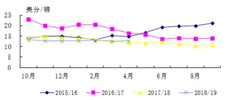 沐甜科技-2019年4月国内外食糖市场监测分析 ----国内糖价继续持平略涨，国际糖价转为持平略涨