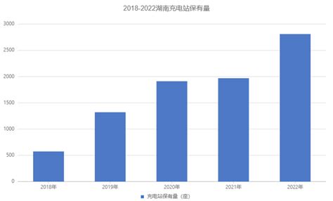 2018-2022湖南公共充电桩/充电站/换电站保有量（附Excel下载） - 星源数据