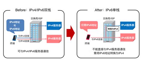 ipv6升级方案新宠，好用到逆天_IPv6解决方案_广州热点软件科技股份有限公司