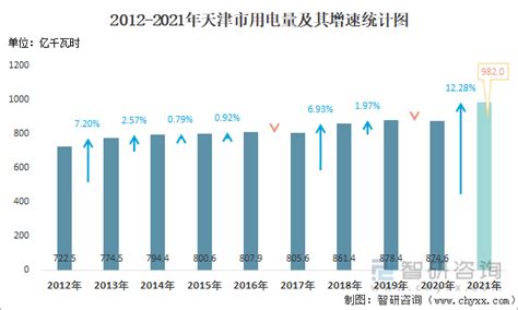 2022年1-11月天津市发电量为668.9亿千瓦时 以火力发电量为主(占比95.95%)_智研咨询