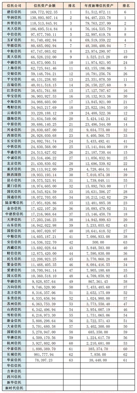 最新全国68家信托公司排名（全国信托公司排名十位）_秋鸿号
