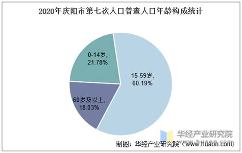 2010-2020年庆阳市人口数量、人口年龄构成及城乡人口结构统计分析_华经情报网_华经产业研究院