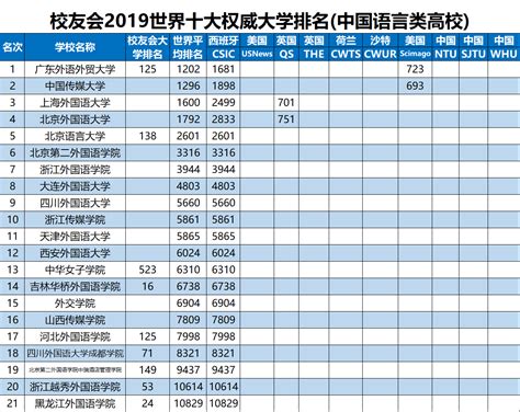 2018-2019世界十大权威大学排名(中国语言类大学)