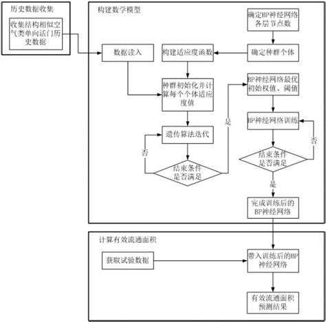 一种空气类单向活门有效流通面积测算方法及其装置与流程