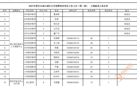 2021年淮安清江浦区公开招聘事业单位工作人员（第二批）入围面试人选名单-启峻教育