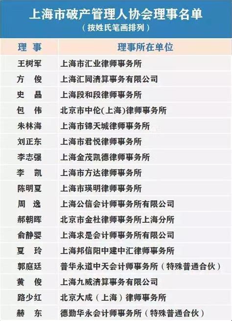 上海市破产管理人协会成立，选举产生了哪些理事（附名单）_热点