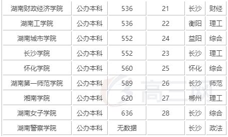 2023湖南二本大学有哪些？湖南最好的二本大学排名及王牌专业