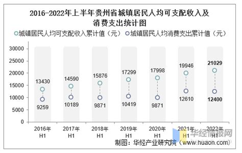 2022年上半年贵州省居民人均可支配收入和消费支出情况统计_华经情报网_华经产业研究院