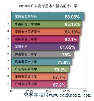 广东高考2018年重本率排名前十学校_广东招生网