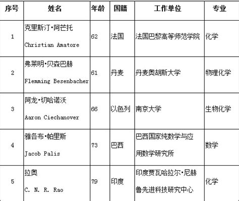 2017年中国科学院院士增选当选院士名单公布 - 知乎