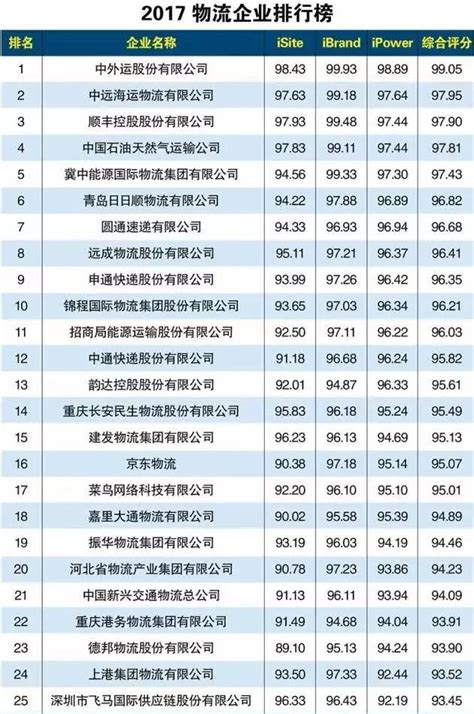2019物流企业排行榜_全国货代物流企业排行榜_中国排行网