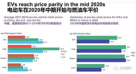电动车七大趋势 | 2025年与燃油车平价，2040年市占率将达57%_搜狐汽车_搜狐网