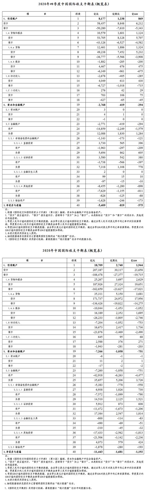 外汇局：截至2022年12月末，我国外汇储备规模为31277亿美元_荔枝网新闻