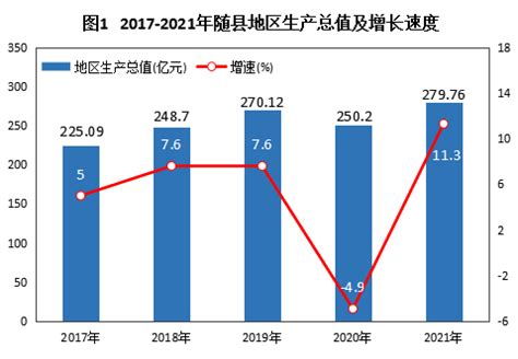 (随州市)2021年随县经济和社会发展统计公报-红黑统计公报库