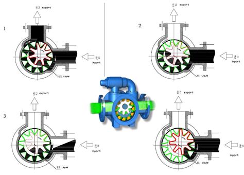 一看就懂的十种泵的工作原理动态图|常见问题