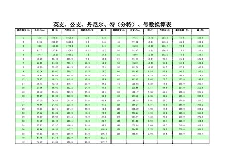 英支、公支、旦尼尔、特克斯换算表_word文档在线阅读与下载_文档网