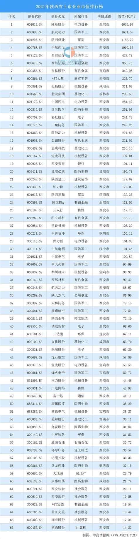 2021年陕西省上市企业市值排行榜（附榜单）-排行榜-中商情报网
