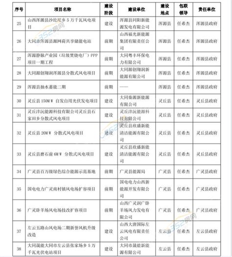 2017年大同重点建设工程全名单 两条高铁在列 - 0352房网