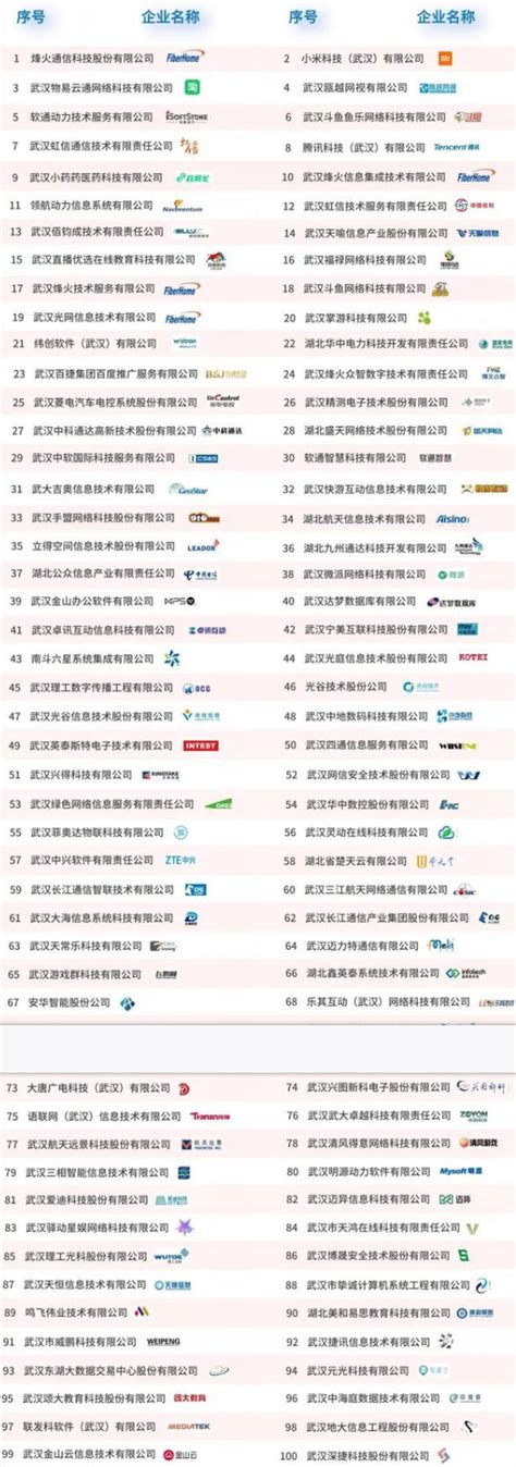 2020年武汉市软件百强企业排行榜-排行榜-中商情报网