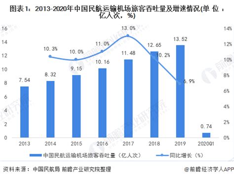 2017年中国人均乘机次数、航空客座率分析【图】_智研咨询