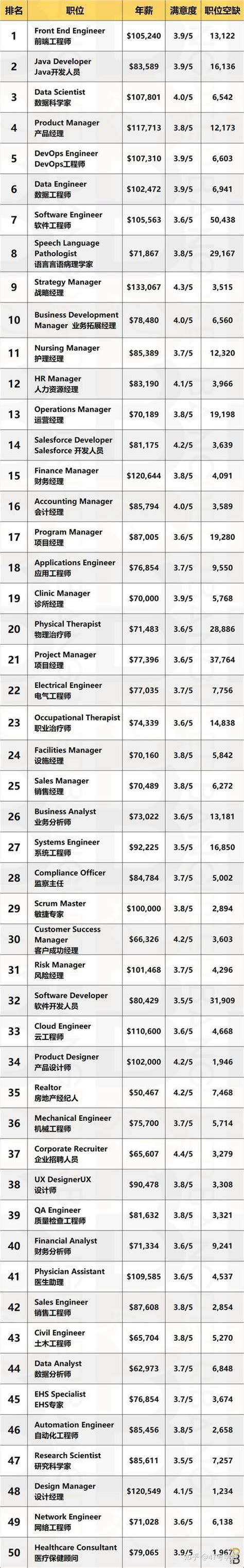 美国工资高、涨幅大的职业大盘点 在美求职就选这些啦-纽约58同城华人资讯