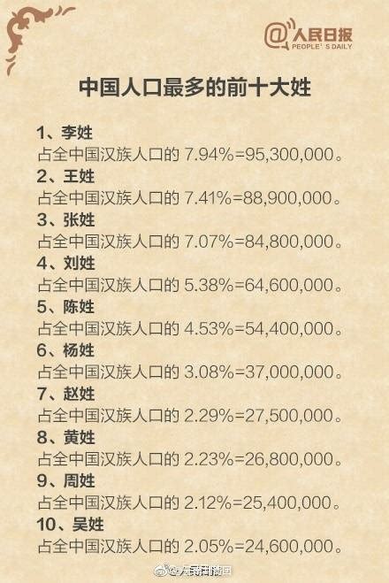 中国人口最多的姓氏排名，中国第七次人口普查十大姓排名