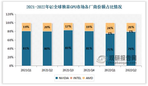 2020年全球GPU市场规模为254亿美元 独显市场英伟达份额约80%_观研报告网