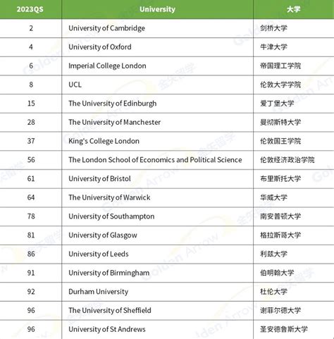 最新！2019年QS世界大学排名公布 - 英国大学排名