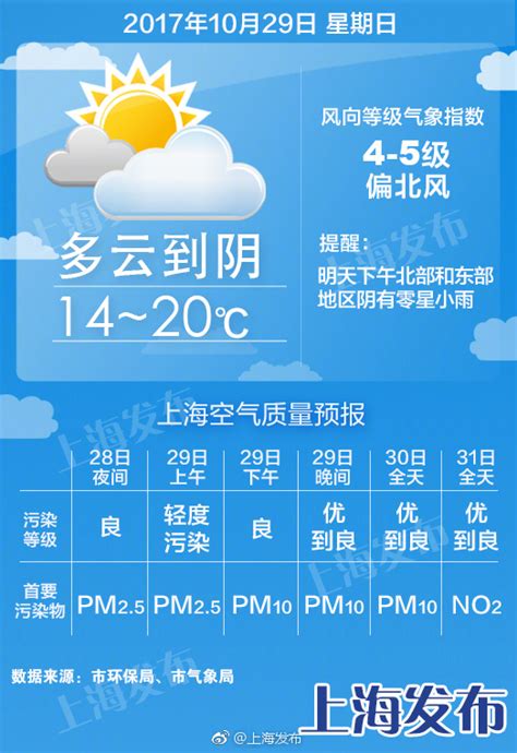 汇思想 _ 上海天气：明天多云到阴，14-20度！周一最低12度！