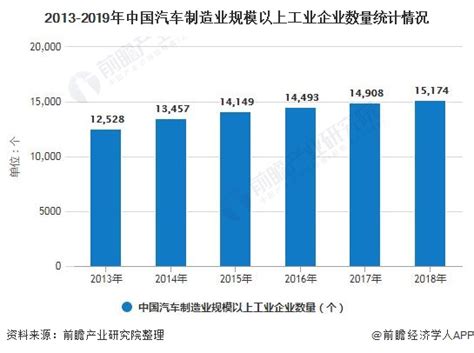 2018-2022年中国汽车制造业的预测分析