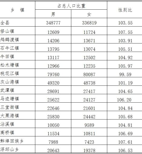 全国县人口排名_中国县域常住人口排行榜:2县超200万,246县低于10万_人口网