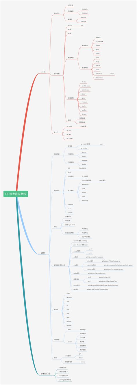 【吐血整理】超全golang面试题合集+golang学习指南+golang知识图谱+成长路线 一份涵盖大部分golang程序员所需要掌握的核心知识。