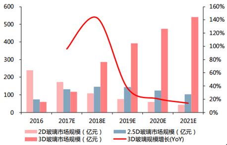 3D玻璃市场分析报告_2018-2024年中国3D玻璃行业全景调研及未来发展趋势报告_中国产业研究报告网