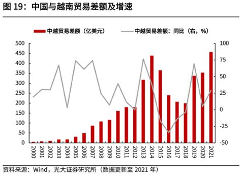 数说长三角|越南能取代长三角在全球产业链中的地位吗？_澎湃新闻-The Paper