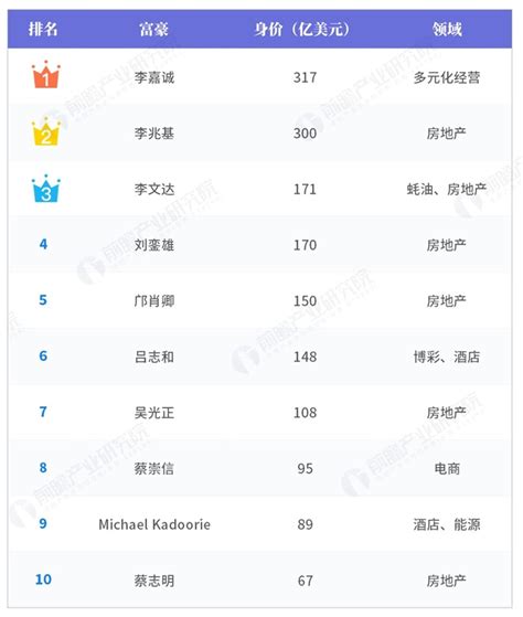 2020香港富豪排行榜_香港富豪排行榜(3)_中国排行网